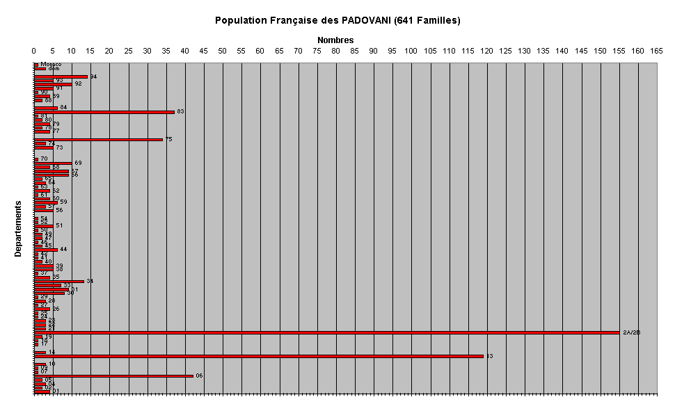 Les PADOVANI de FRANCE