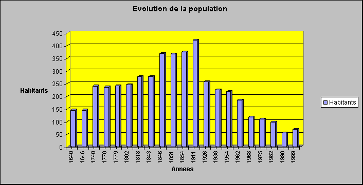 Evolution de la population